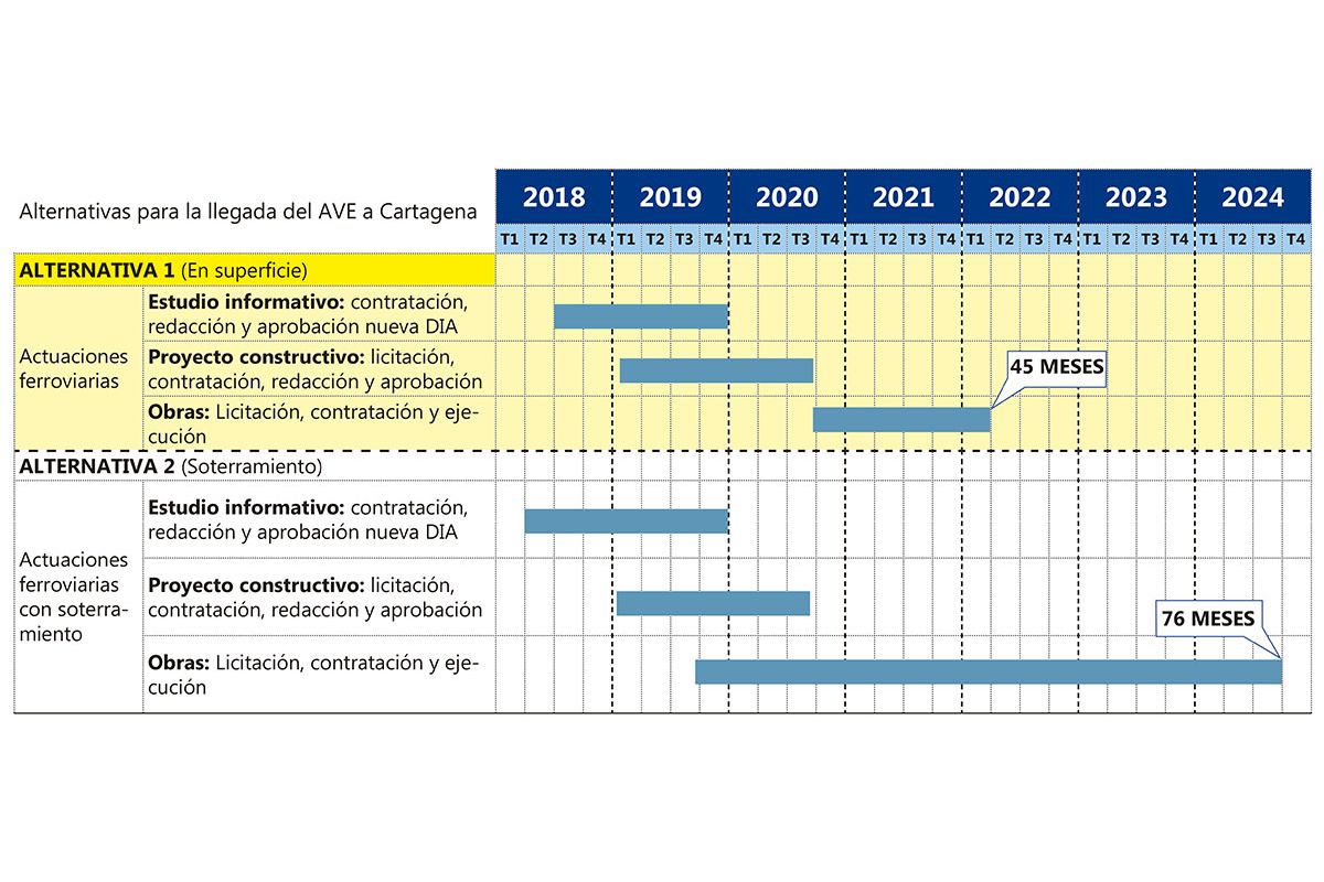 Alternativas y plazos de ejecucin de la llegada del AVE a Cartagena