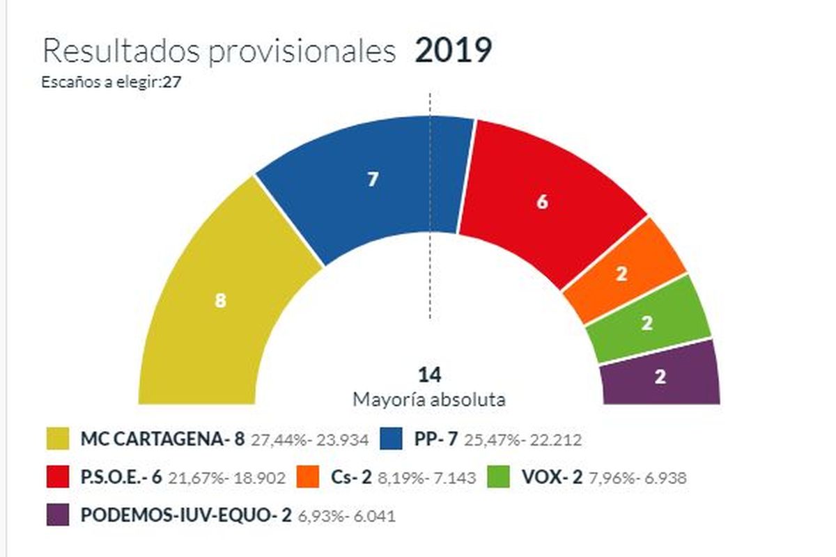 Resultados Elecciones Municipales Cartagena 2019