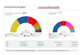 Resultados Elecciones Municipales Cartagena 2019