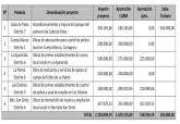 Desglose de aportación Plan de Barrios y Diputaciones de Cartagena.