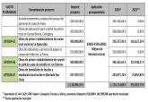 Gastos plurianuales Plan de Barrios y Diputaciones de Cartagena.
