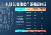 Plan de Barrios y Diputaciones